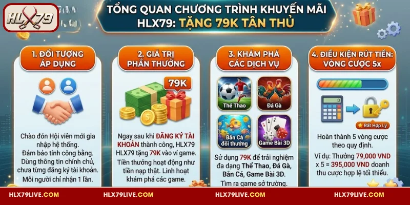 Vài nét về chương trình khuyến mãi HLX79 tặng 79K tân thủ